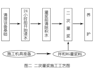 龙城灌浆料施工工艺—文字完整版